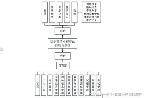 基于微信小程序的白噪音系統(tǒng)設(shè)計(jì)與實(shí)現(xiàn)