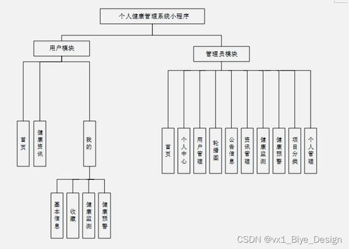 springboot mysql個(gè)人健康管理系統(tǒng) 計(jì)算機(jī)畢業(yè)設(shè)計(jì)源碼30973